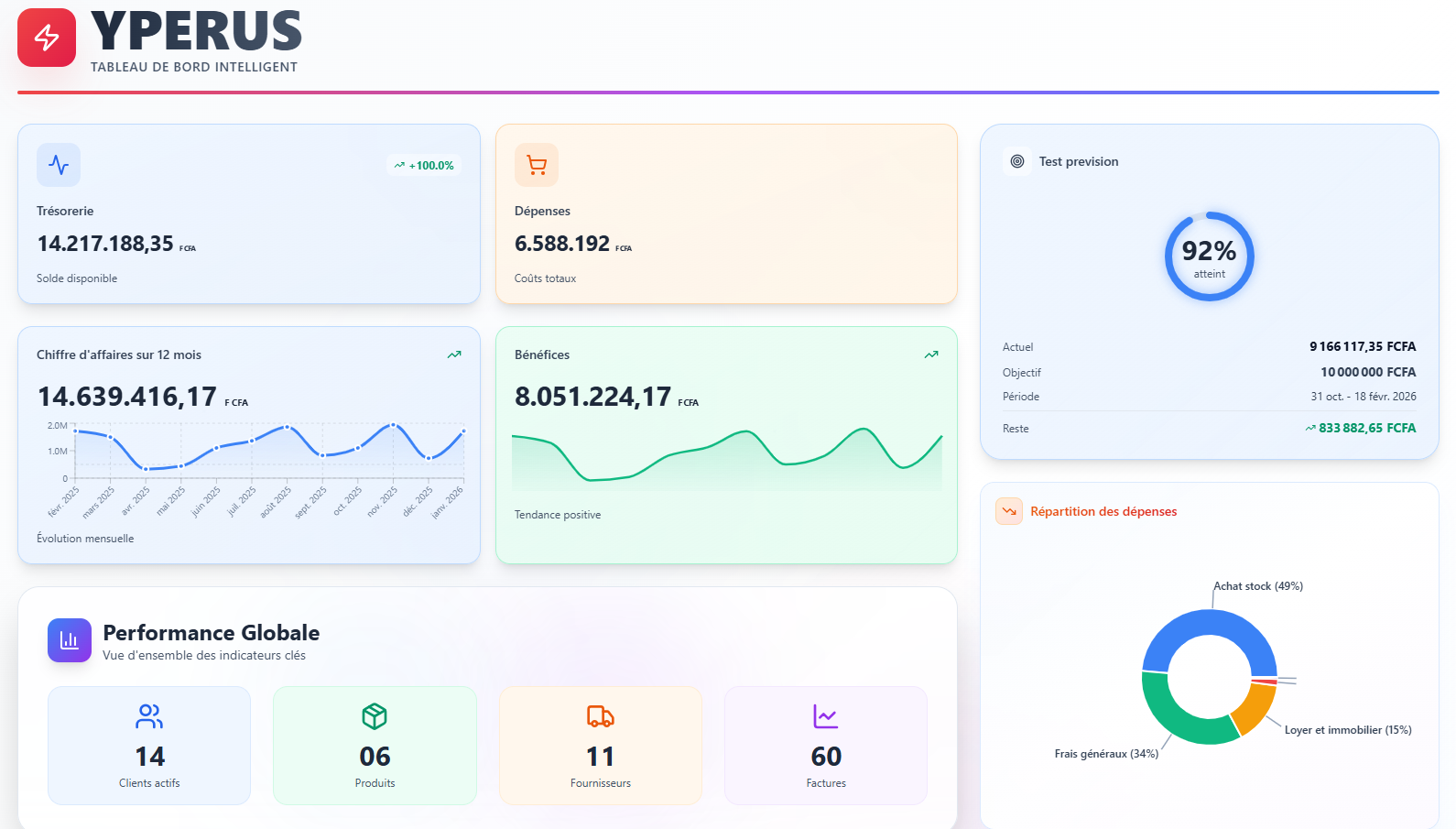 Tableau de bord yperus